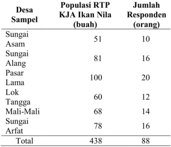 Tabel 1.   Populasi  RTP  KJA  ikan  nila  dan  jumlah responden pada desa sampel  Desa 
