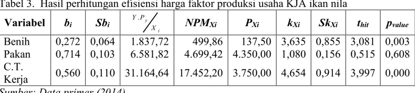 Tabel 3.  Hasil perhitungan efisiensi harga faktor produksi usaha KJA ikan nila 
