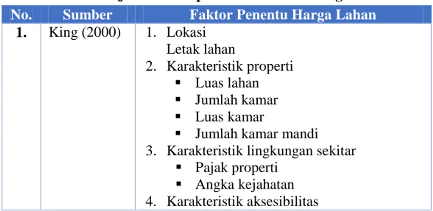 Tabel 2.1 Kajian terhadap Faktor Penentu Harga Lahan  No.  Sumber  Faktor Penentu Harga Lahan 