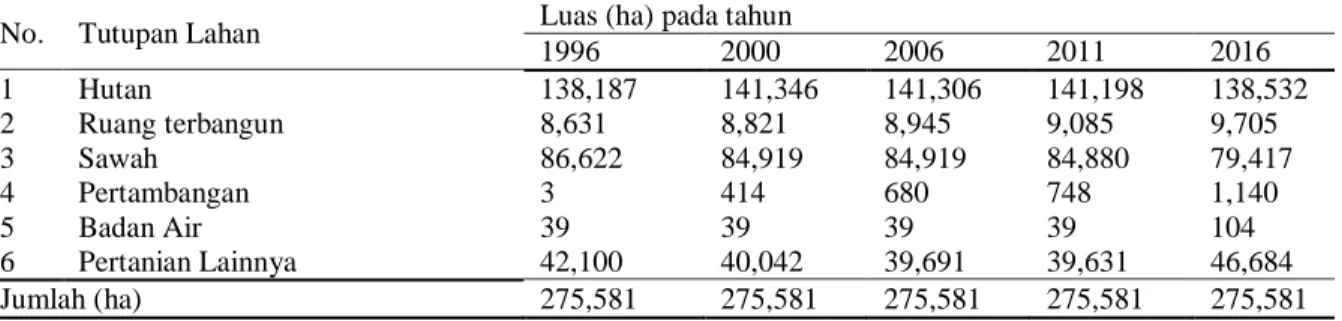 Tabel 3.  Tutupan lahan dan luas keseluruhan di Pegunungan Kendeng   No.  Tutupan Lahan  Luas (ha) pada tahun 