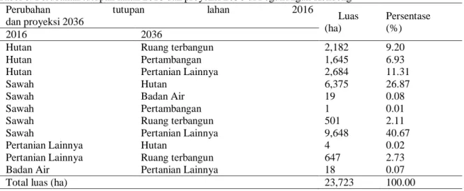 Tabel 6. Perubahan tutupan lahan 2016 dan proyeksi 2036 di Pegunungan Kendeng Perubahan  tutupan  lahan  2016  