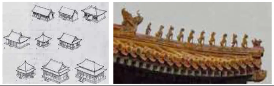 Gambar 2.36 Berbagai model atap arsitektur Cina 