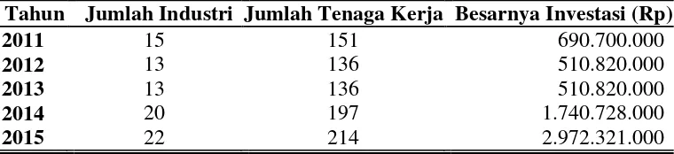 Tabel 1. Perkembangan Industri Abon di Kabupaten Boyolali Tahun 2015  