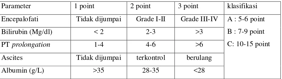 Tabel 1.1. Klasifikasi Child Pugh (CP).(fong,2007) 