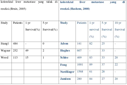 Tabel 1.2. Perbandingan survival rate hepatik kolorectal karsinoma metastase yang tidak 