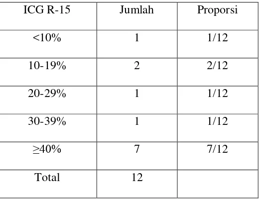 Tabel 4.7. Hubungan antara hasil pemeriksaan ICG-R15 dengan skor Child Pugh  