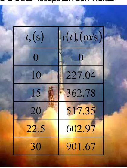 Gambar 2 Plot data kecepatan dan waktu untuk Contoh 1 