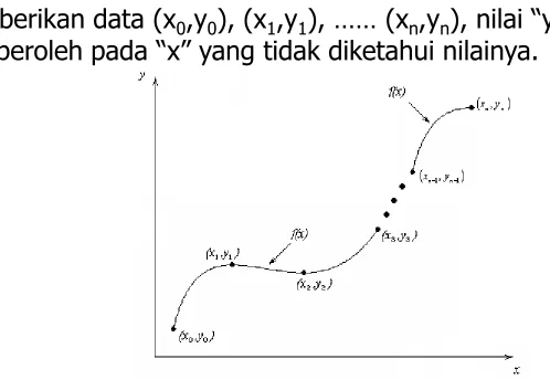 Gambar 1 Interpolasi data diskrit.