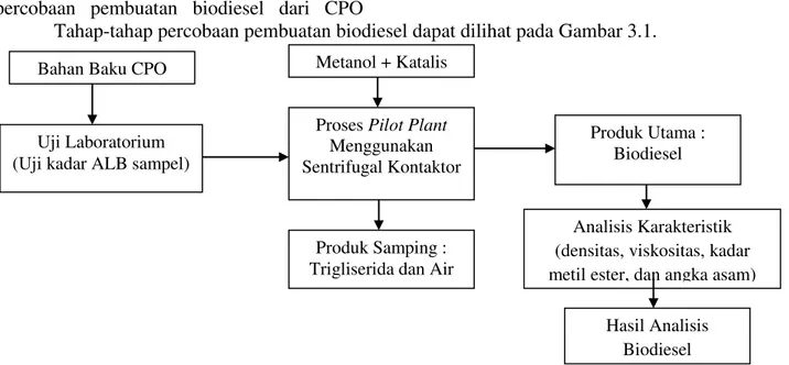 Gambar 3.1 Diagram Alir Pembuatan Biodiesel  Bahan  baku  biodiesel  dipanaskan 