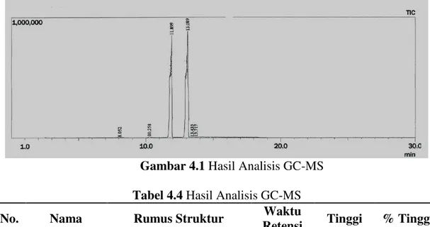 Tabel 4.4 Hasil Analisis GC-MS  No.  Nama  Rumus Struktur  Waktu 