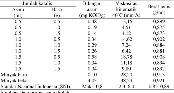 Tabel 3. Hasil analisis kualitas metil ester pada berbagai jumlah katalis asam dan basa 