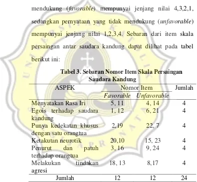 Tabel 3. Sebaran Nomor Item Skala Persaingan  