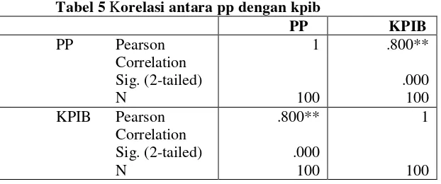 Tabel 5 Korelasi antara pp dengan kpib 