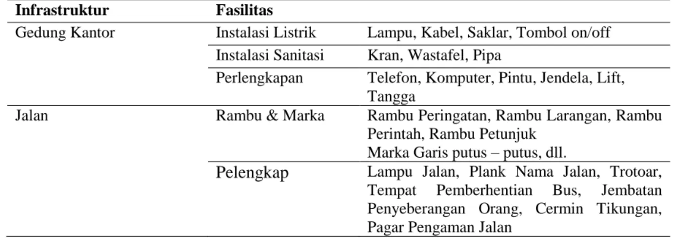 Tabel 1. Contoh Fasilitas bagian dari Infrastruktur 