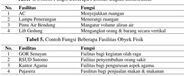 Tabel 4. Contoh Fungsi Beberapa Fasilitas Bagian Infrastruktur 