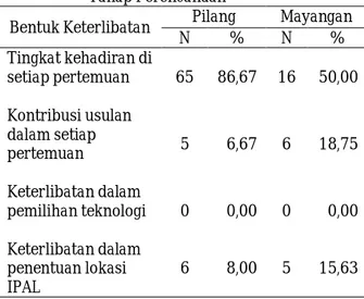 Tabel 2. Keterlibatan Mayarakat pada  Tahap Perencanaan  