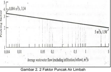 Gambar 2. 2 Faktor Puncak Air Limbah  (Sumber: Tchobanoglus, 1981) 
