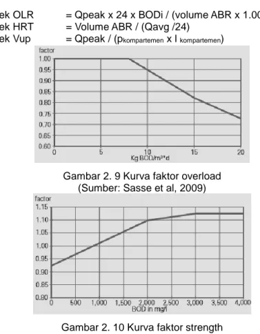Gambar 2. 10 Kurva faktor strength  (Sumber: Sasse et al, 2009)  2.7.3  Anaerobic Filter (AF) 