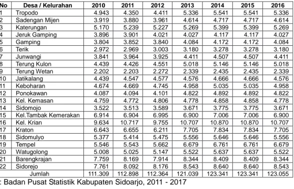 Tabel 3. 1 Jumlah Penduduk Kecamatan Krian 