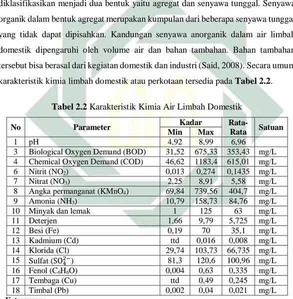Tabel 2.2 Karakteristik Kimia Air Limbah Domestik 