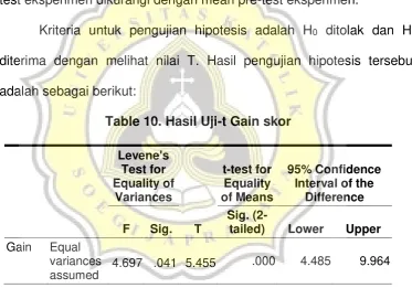 Table 10. Hasil Uji-t Gain skor 
