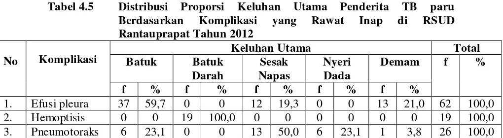 Tabel 4.4 Lama Rawatan Rata-rata penderita TB Paru dengan Komplikasi 