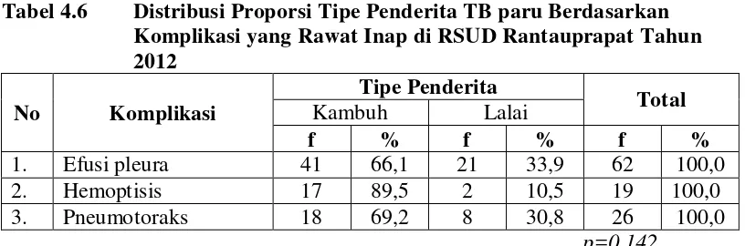 Tabel 4.6 Distribusi Proporsi Tipe Penderita TB paru Berdasarkan  