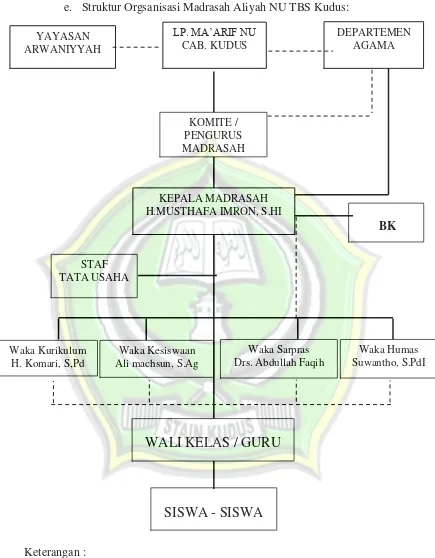 Gambar. 4.A.1Struktur Organisasi di Madrasah Aliyah NU TBS Kudus 