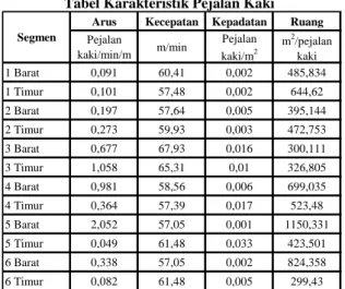 Tabel Karakteristik Pejalan Kaki