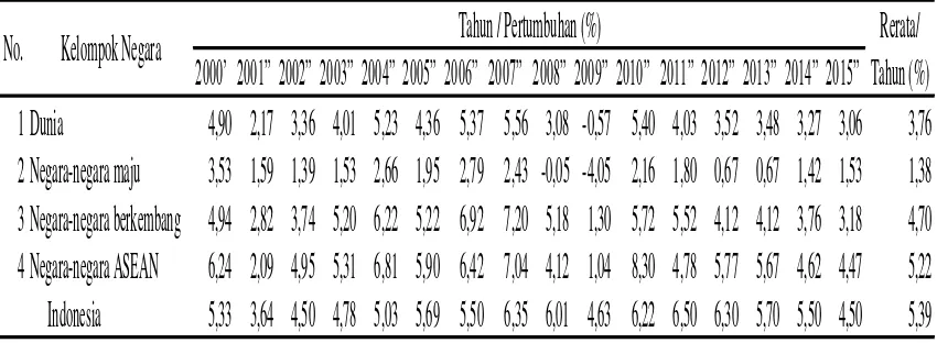 Tabel 1.1. Pertumbuhan Ekonomi Dunia, Negara Maju, Negara Berkembang,  ASEAN dan Indonesia Tahun 2000 – 2015 