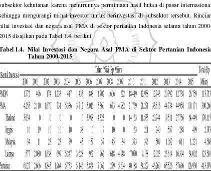 Tabel 1.4. Nilai Investasi dan Negara Asal PMA di Sektor Pertanian Indonesia 