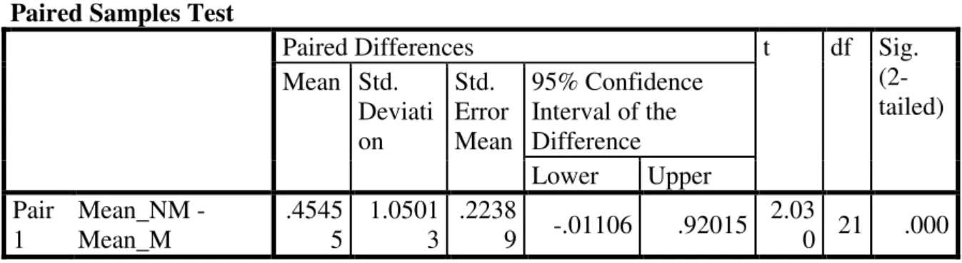 Tabel 2. Hasil Uji T dependen  Paired Samples Test 