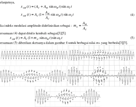 Gambar 4. Bentuk sinyal keluaran gelombang termodulasi untuk indeks modulasi :   (atas kiri)  mA = 0; (atas kanan) mA = 0,25;(tengah kiri) mA = 0,5; (tengah kanan) mA = 1; (bawah) mA>1 