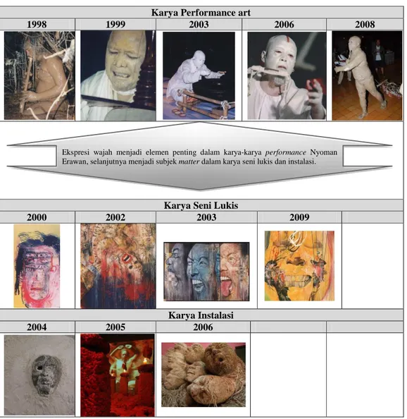 Tabel 3  Perkembangan mimik wajah dalam karya Nyoman Erawan [8]. 