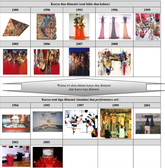 Tabel 4  Kecenderungan  pemakaian  komposisi  warna  Tri  Datu  dalam  karya  Nyoman Erawan [8]