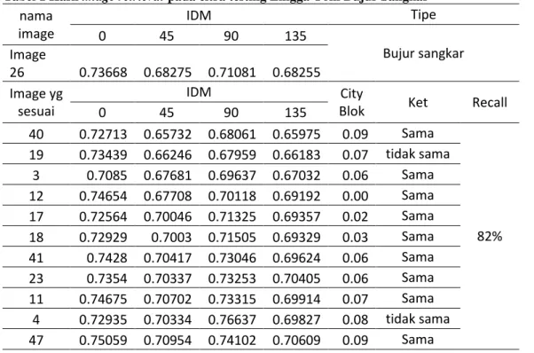 Tabel 1 Hasil image retrieval pada citra testing Lingga Yoni Bujur Sangkar 