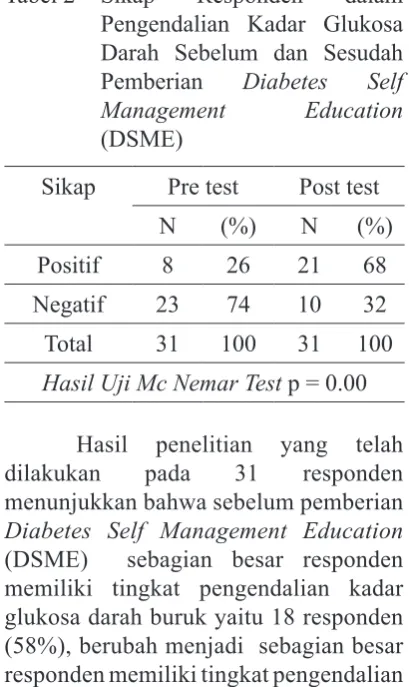 Tabel 3 Pengendalian Kadar Glukosa 