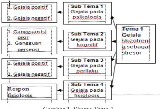 Gambar 1. Skema Tema 1 