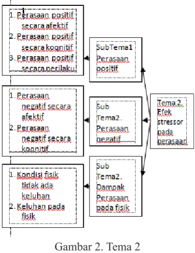 Gambar 2. Tema 2