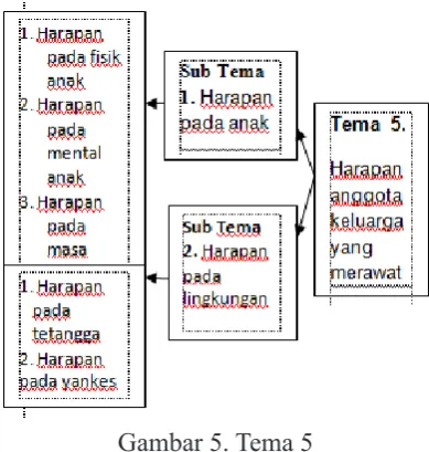 Gambar 5. Tema 5 