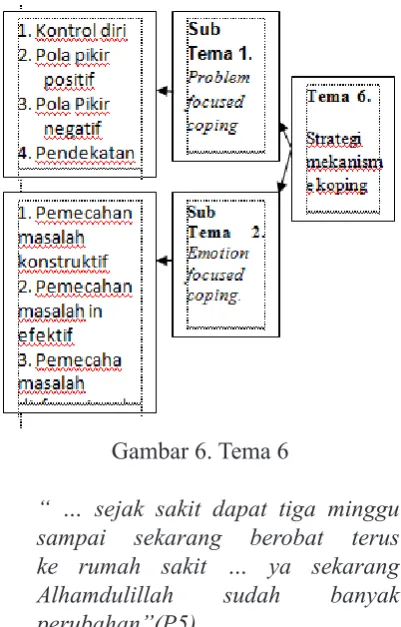 Gambar 6. Tema 6 