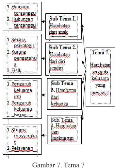 Gambar 7. Tema 7