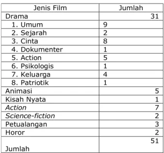 Tabel 1. Jenis Film Berdasarkan Produksi