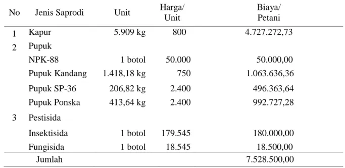 Tabel 2. Biaya Sarana Produksi yang di keluarkan oleh petani responden (Data Primer, 2015)