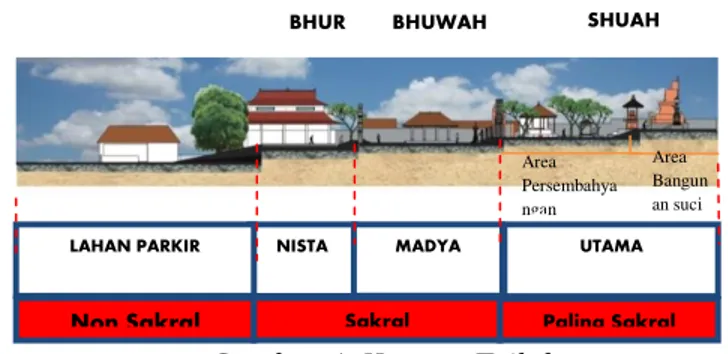 Gambar 1. Konsep Triloka 