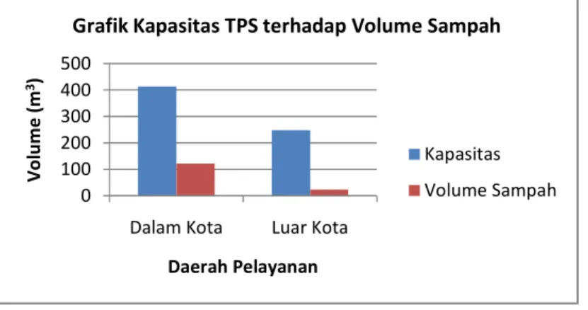 Gambar 4. Kapasitas TPS terhadap Volume Sampah 