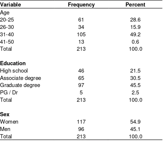 Figure 1. The research model. 