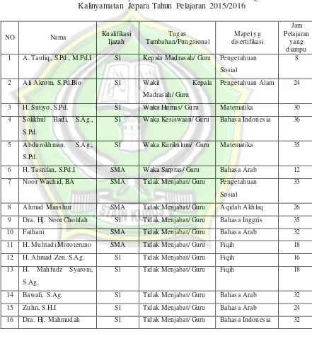 Tabel 4.1 Keadaan Guru dan Karyawan MTs Darul Ulum Desa Purwogondo 