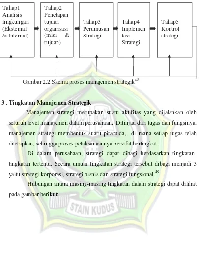 Gambar 2.2.Skema proses manajemen strategik48 
