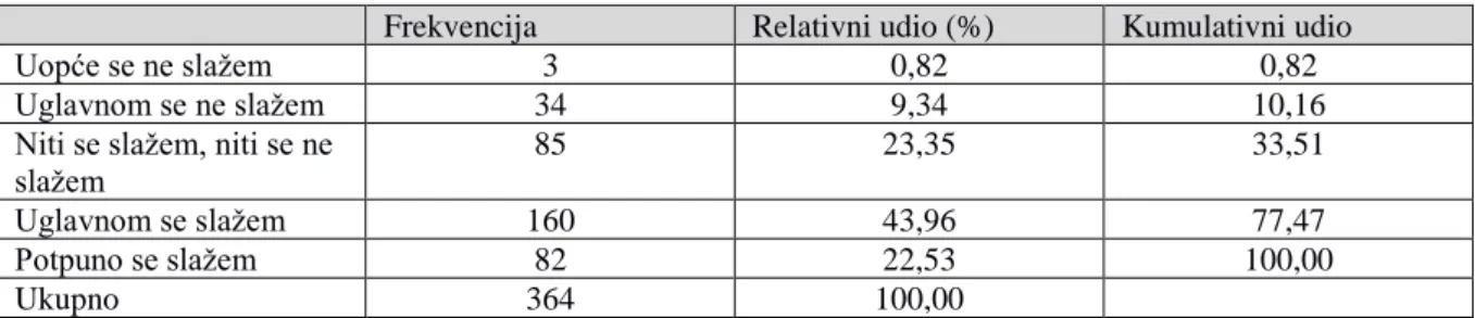 Tablica 20. Komunikativna sam osoba, prilikom razgovora nastojim zainteresirati  sugovornike za ono što govorim